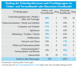Nutzung-Online-vs-klassischer-Einzelhandel-bvh