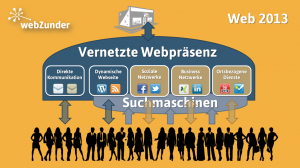 Internet 2013 - vernetzte Webpräsenz Internet 2013 - vernetzte Webpräsenz