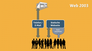Web 2003 - Interessenten -> Suchmaschine -> Homepage Web 2003 - Interessenten -> Suchmaschine -> Homepage