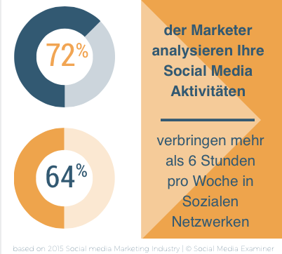 72% der Marketer analysieren Ihre Social Media-Aktivitäten.