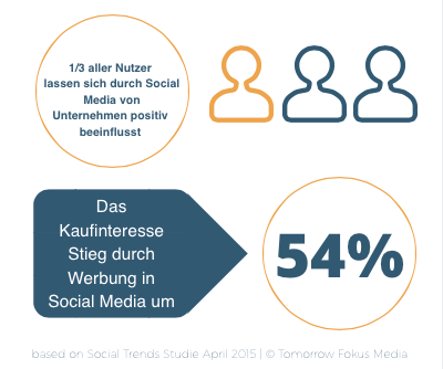 Social Media-Nutzer lassen sich durch Social Media beeinflussen.