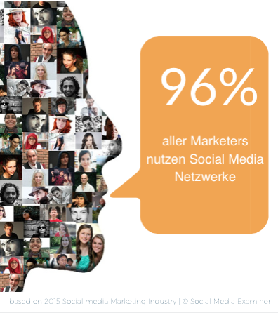 96% aller Marketers nutzen Social Media Netzwerke.