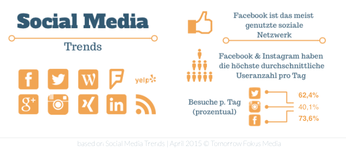 Social Media-Trends