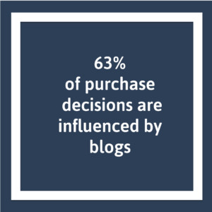 63% of purchase decisions are influenced by blogs