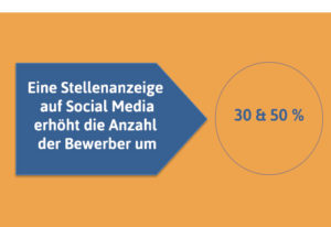 Eine Stelleanzeige auf Social Media erhöht die Anzahl der Bewerber um 3-50%