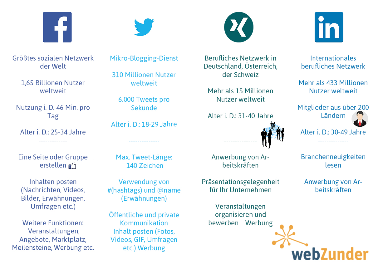 Die wichtigsten Punkte, Statistiken und Features zu den in Deutschland bekanntesten Plattformen