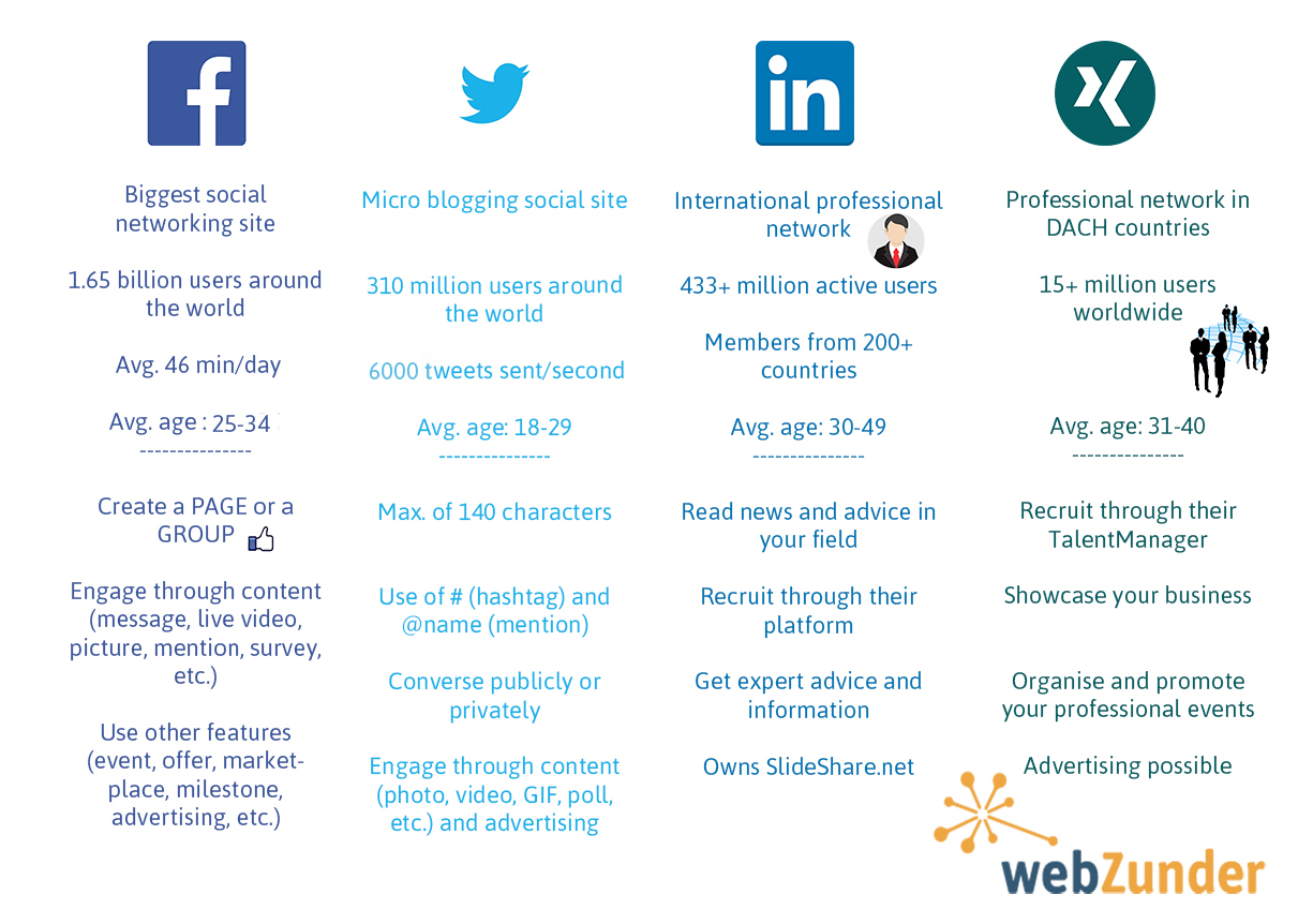 Key statistics and features for Facebook, Twitter, LinkedIn and Xing