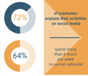 72% of marketers analyze their activities on social media and 64% spend more than 6 hours on social media networks.