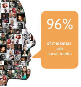 96% of marketers use social media.