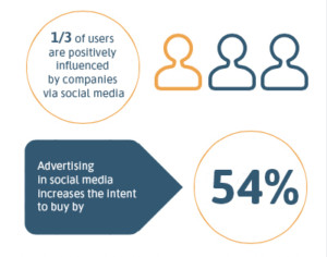 Social media influences users and their intent to buy.