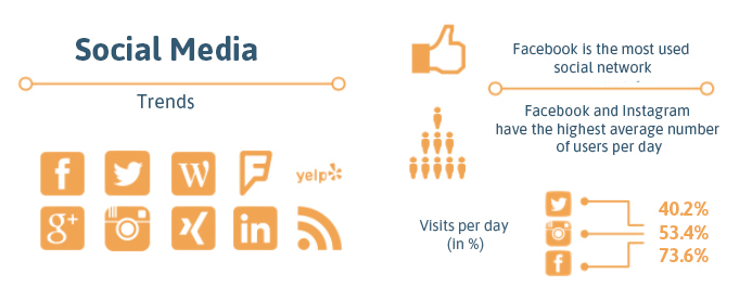 Social Media Trends - Facebook and Instagram have the highest number of users per day!