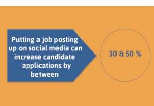 Impact of Job Posting Placed on Social Media