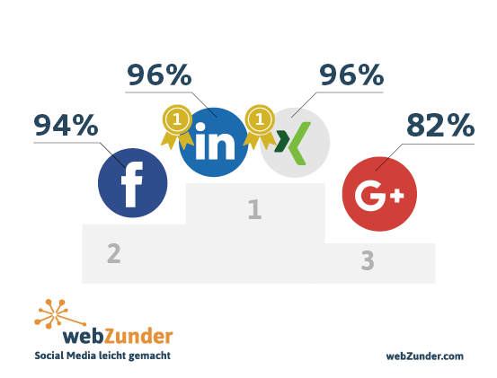 Top Social Media Networks for Agencies