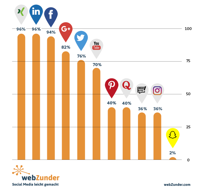 Presence of Agencies on Social Media Sites