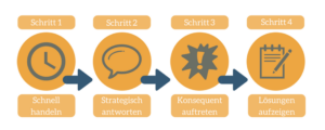 Shitstorm in 4 Schritten bewältigen