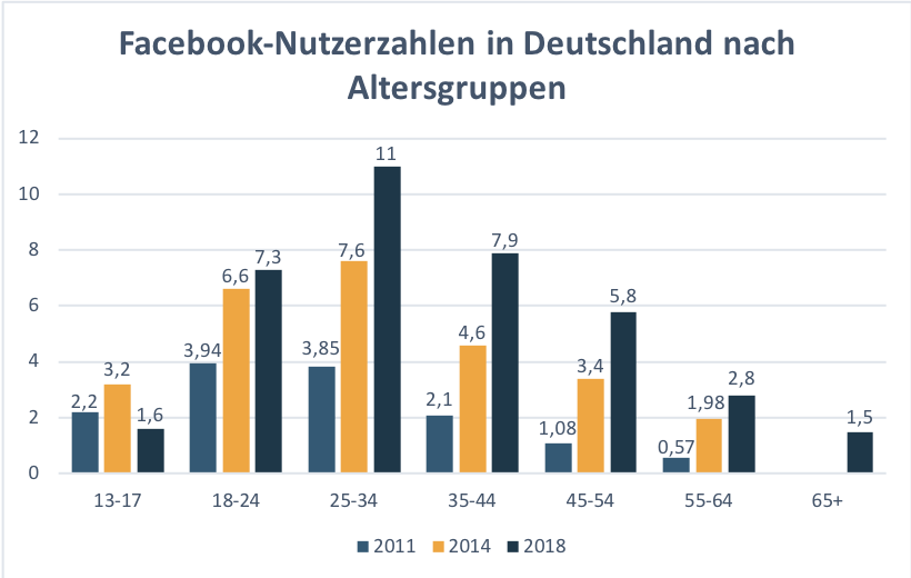 Facebooknutzer nach Altersgruppen 2011-2018